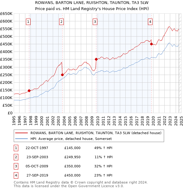 ROWANS, BARTON LANE, RUISHTON, TAUNTON, TA3 5LW: Price paid vs HM Land Registry's House Price Index