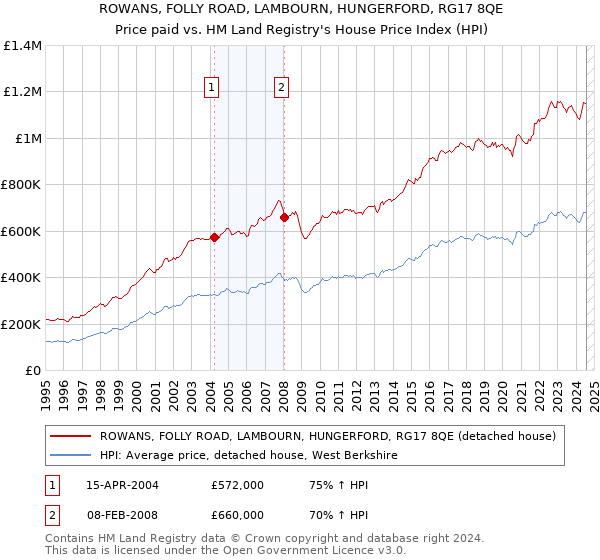 ROWANS, FOLLY ROAD, LAMBOURN, HUNGERFORD, RG17 8QE: Price paid vs HM Land Registry's House Price Index