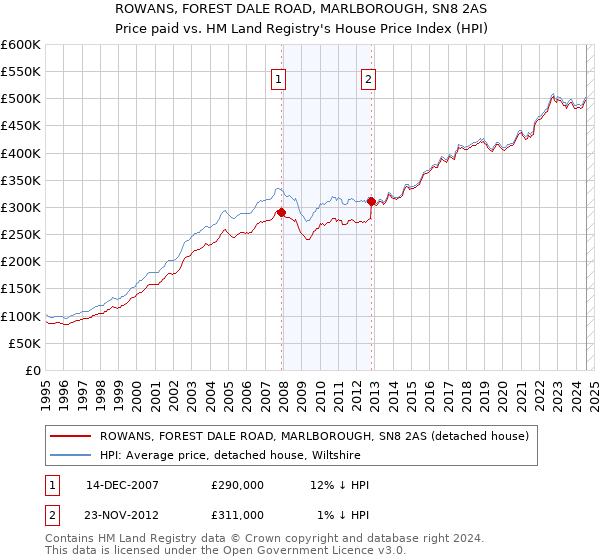 ROWANS, FOREST DALE ROAD, MARLBOROUGH, SN8 2AS: Price paid vs HM Land Registry's House Price Index