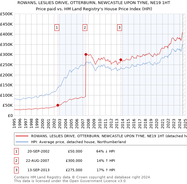 ROWANS, LESLIES DRIVE, OTTERBURN, NEWCASTLE UPON TYNE, NE19 1HT: Price paid vs HM Land Registry's House Price Index