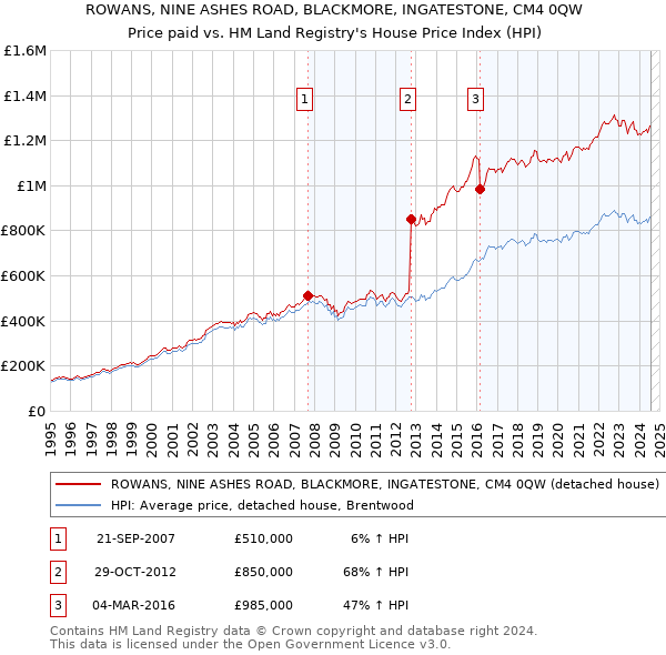 ROWANS, NINE ASHES ROAD, BLACKMORE, INGATESTONE, CM4 0QW: Price paid vs HM Land Registry's House Price Index