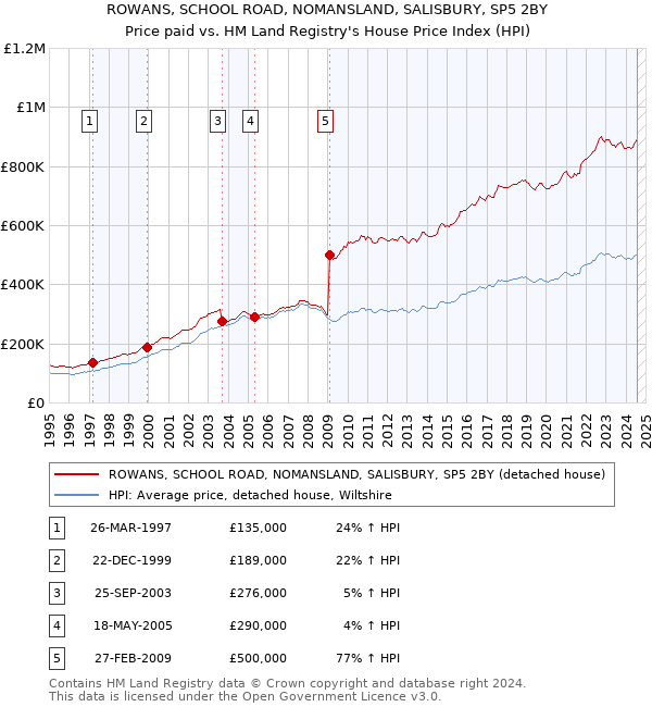 ROWANS, SCHOOL ROAD, NOMANSLAND, SALISBURY, SP5 2BY: Price paid vs HM Land Registry's House Price Index