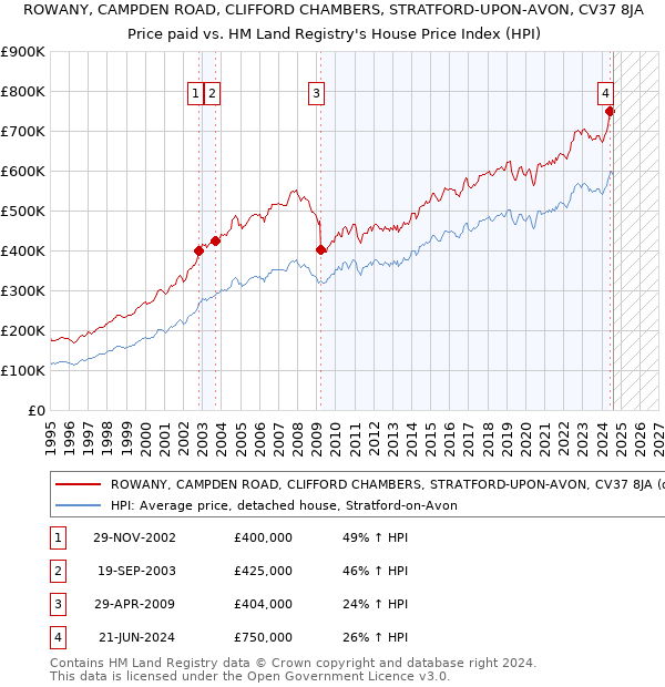 ROWANY, CAMPDEN ROAD, CLIFFORD CHAMBERS, STRATFORD-UPON-AVON, CV37 8JA: Price paid vs HM Land Registry's House Price Index