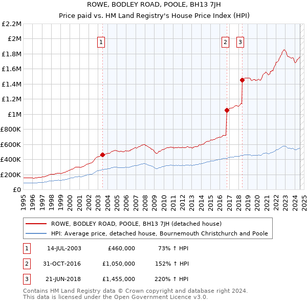 ROWE, BODLEY ROAD, POOLE, BH13 7JH: Price paid vs HM Land Registry's House Price Index