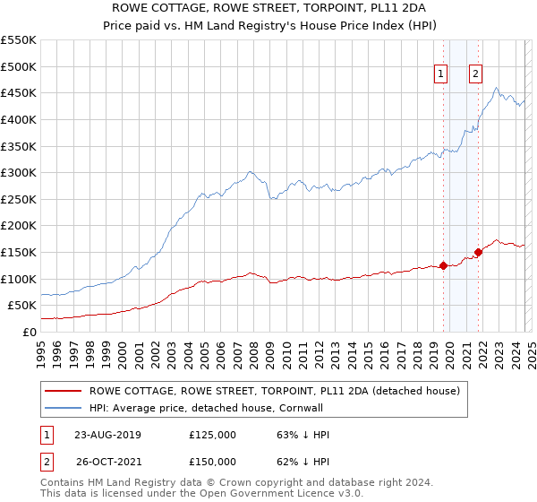 ROWE COTTAGE, ROWE STREET, TORPOINT, PL11 2DA: Price paid vs HM Land Registry's House Price Index