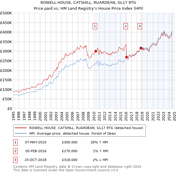 ROWELL HOUSE, CATSHILL, RUARDEAN, GL17 9TG: Price paid vs HM Land Registry's House Price Index