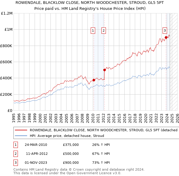 ROWENDALE, BLACKLOW CLOSE, NORTH WOODCHESTER, STROUD, GL5 5PT: Price paid vs HM Land Registry's House Price Index