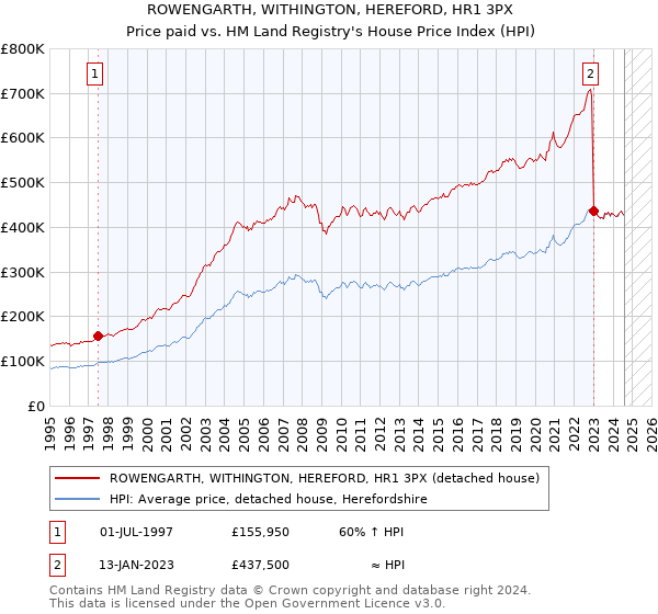 ROWENGARTH, WITHINGTON, HEREFORD, HR1 3PX: Price paid vs HM Land Registry's House Price Index