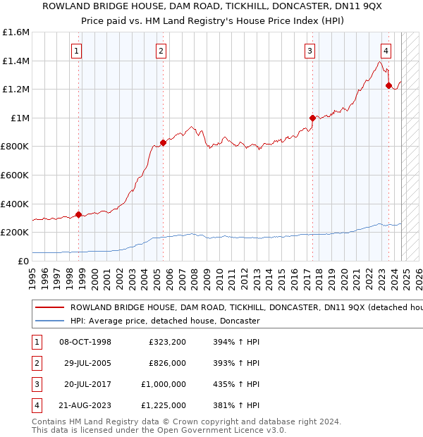 ROWLAND BRIDGE HOUSE, DAM ROAD, TICKHILL, DONCASTER, DN11 9QX: Price paid vs HM Land Registry's House Price Index