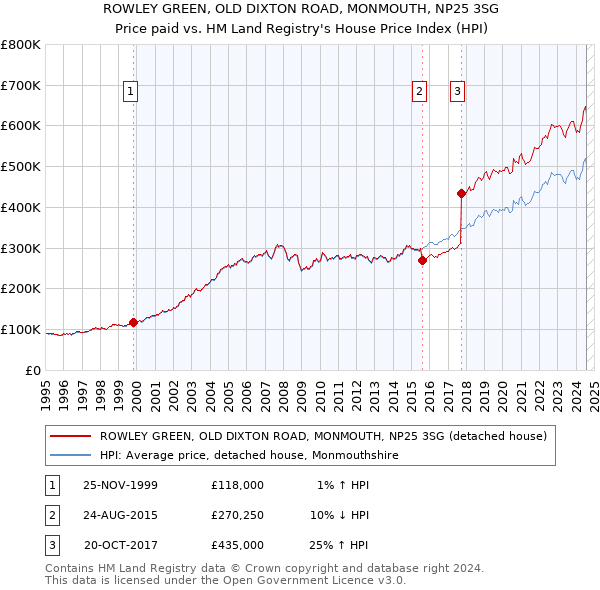 ROWLEY GREEN, OLD DIXTON ROAD, MONMOUTH, NP25 3SG: Price paid vs HM Land Registry's House Price Index