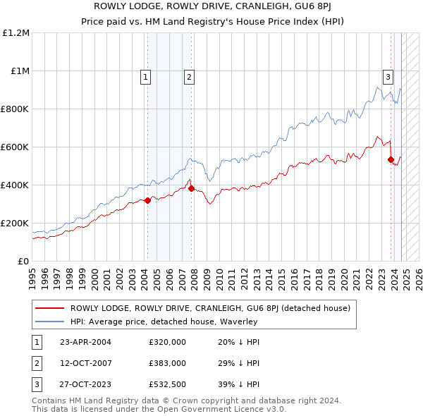 ROWLY LODGE, ROWLY DRIVE, CRANLEIGH, GU6 8PJ: Price paid vs HM Land Registry's House Price Index