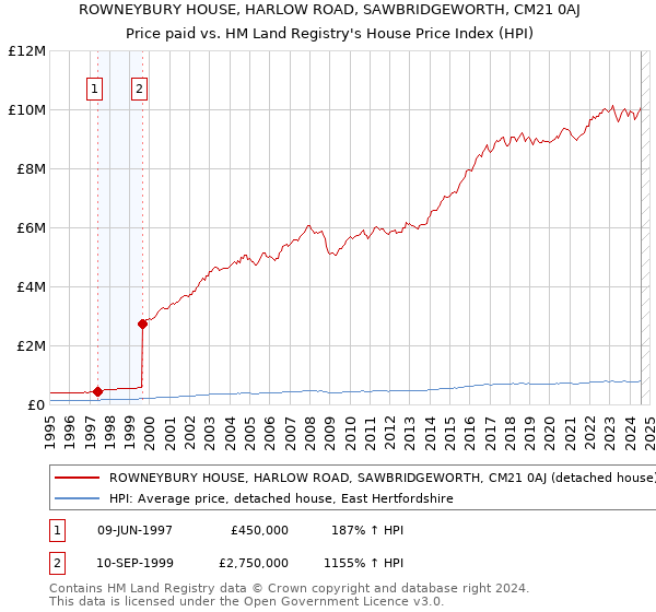 ROWNEYBURY HOUSE, HARLOW ROAD, SAWBRIDGEWORTH, CM21 0AJ: Price paid vs HM Land Registry's House Price Index