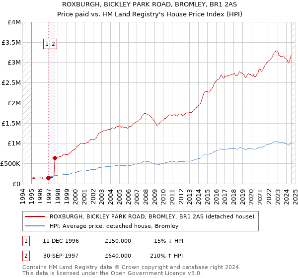 ROXBURGH, BICKLEY PARK ROAD, BROMLEY, BR1 2AS: Price paid vs HM Land Registry's House Price Index