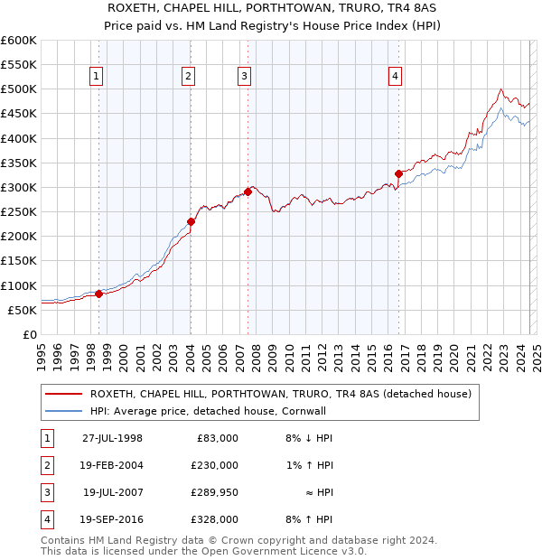 ROXETH, CHAPEL HILL, PORTHTOWAN, TRURO, TR4 8AS: Price paid vs HM Land Registry's House Price Index