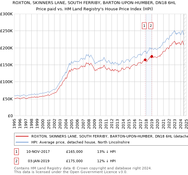 ROXTON, SKINNERS LANE, SOUTH FERRIBY, BARTON-UPON-HUMBER, DN18 6HL: Price paid vs HM Land Registry's House Price Index