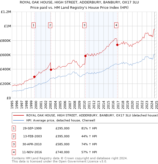 ROYAL OAK HOUSE, HIGH STREET, ADDERBURY, BANBURY, OX17 3LU: Price paid vs HM Land Registry's House Price Index