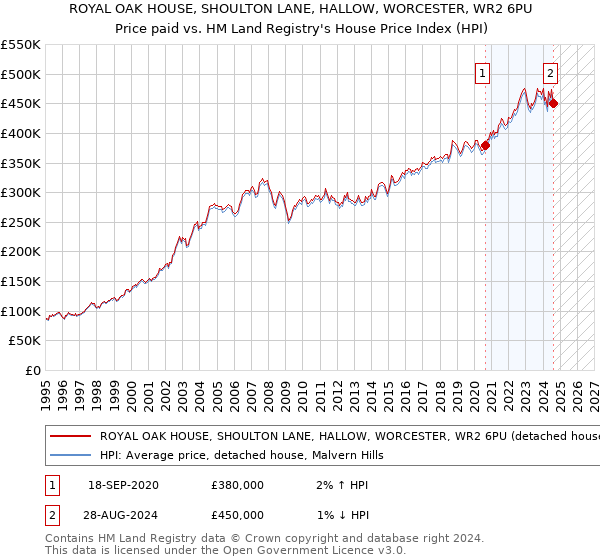 ROYAL OAK HOUSE, SHOULTON LANE, HALLOW, WORCESTER, WR2 6PU: Price paid vs HM Land Registry's House Price Index