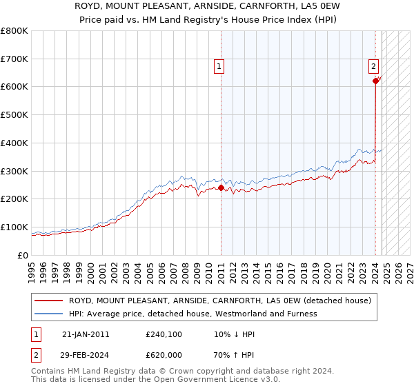 ROYD, MOUNT PLEASANT, ARNSIDE, CARNFORTH, LA5 0EW: Price paid vs HM Land Registry's House Price Index