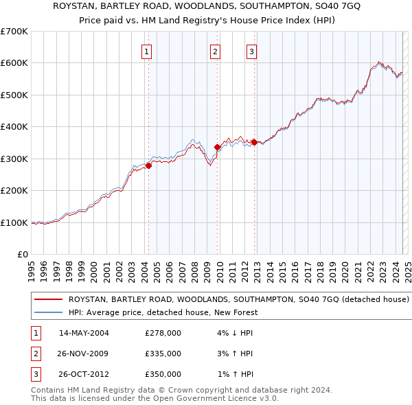 ROYSTAN, BARTLEY ROAD, WOODLANDS, SOUTHAMPTON, SO40 7GQ: Price paid vs HM Land Registry's House Price Index