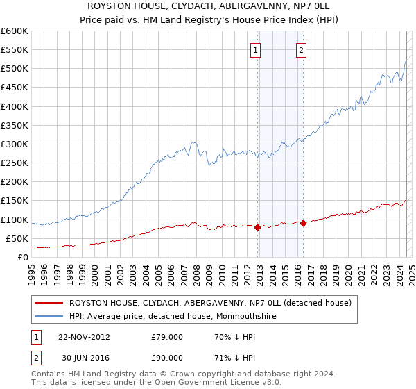 ROYSTON HOUSE, CLYDACH, ABERGAVENNY, NP7 0LL: Price paid vs HM Land Registry's House Price Index