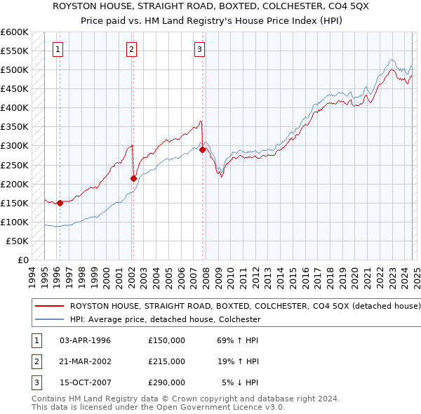 ROYSTON HOUSE, STRAIGHT ROAD, BOXTED, COLCHESTER, CO4 5QX: Price paid vs HM Land Registry's House Price Index