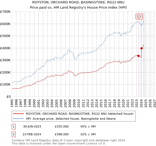 ROYSTON, ORCHARD ROAD, BASINGSTOKE, RG22 6NU: Price paid vs HM Land Registry's House Price Index