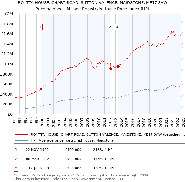 ROYTTA HOUSE, CHART ROAD, SUTTON VALENCE, MAIDSTONE, ME17 3AW: Price paid vs HM Land Registry's House Price Index