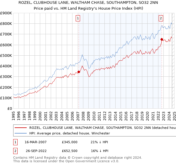 ROZEL, CLUBHOUSE LANE, WALTHAM CHASE, SOUTHAMPTON, SO32 2NN: Price paid vs HM Land Registry's House Price Index