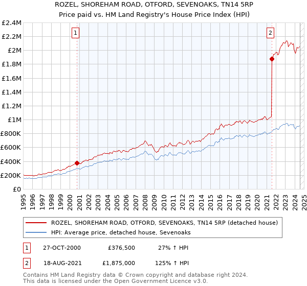 ROZEL, SHOREHAM ROAD, OTFORD, SEVENOAKS, TN14 5RP: Price paid vs HM Land Registry's House Price Index