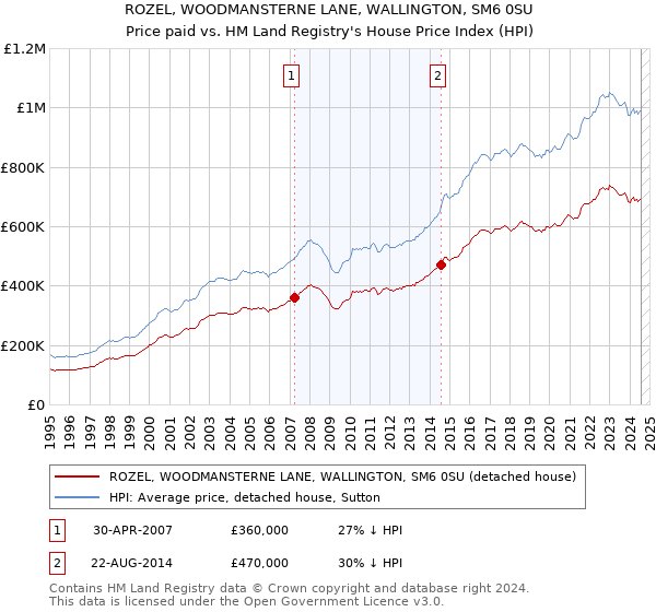 ROZEL, WOODMANSTERNE LANE, WALLINGTON, SM6 0SU: Price paid vs HM Land Registry's House Price Index