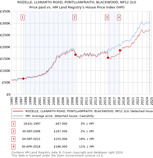 ROZELLE, LLANARTH ROAD, PONTLLANFRAITH, BLACKWOOD, NP12 2LG: Price paid vs HM Land Registry's House Price Index