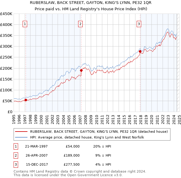 RUBERSLAW, BACK STREET, GAYTON, KING'S LYNN, PE32 1QR: Price paid vs HM Land Registry's House Price Index