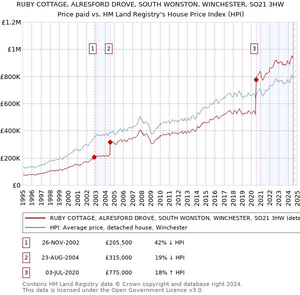 RUBY COTTAGE, ALRESFORD DROVE, SOUTH WONSTON, WINCHESTER, SO21 3HW: Price paid vs HM Land Registry's House Price Index