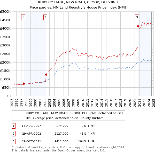 RUBY COTTAGE, NEW ROAD, CROOK, DL15 8NB: Price paid vs HM Land Registry's House Price Index