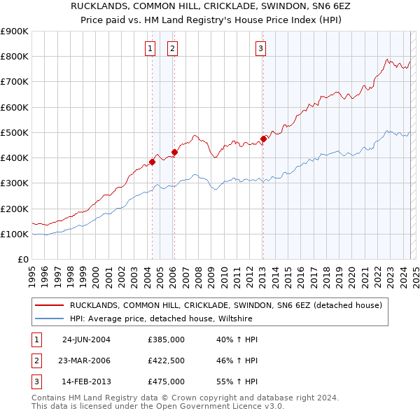 RUCKLANDS, COMMON HILL, CRICKLADE, SWINDON, SN6 6EZ: Price paid vs HM Land Registry's House Price Index