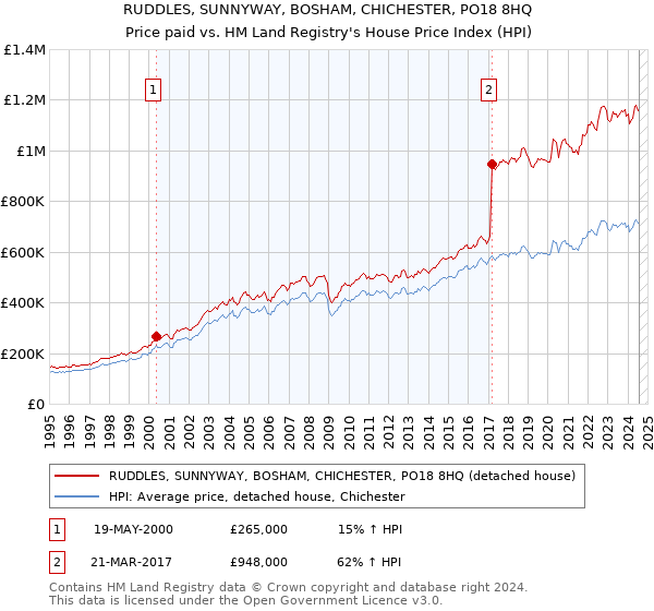 RUDDLES, SUNNYWAY, BOSHAM, CHICHESTER, PO18 8HQ: Price paid vs HM Land Registry's House Price Index