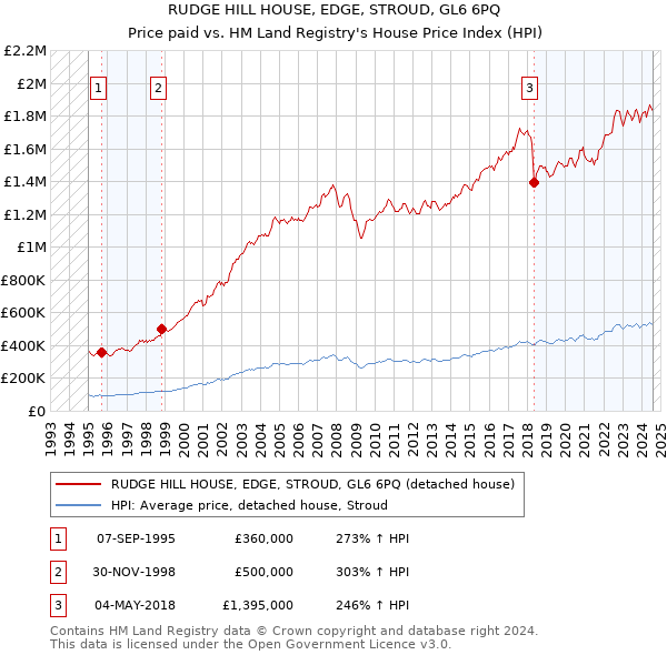 RUDGE HILL HOUSE, EDGE, STROUD, GL6 6PQ: Price paid vs HM Land Registry's House Price Index