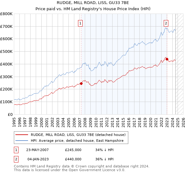 RUDGE, MILL ROAD, LISS, GU33 7BE: Price paid vs HM Land Registry's House Price Index