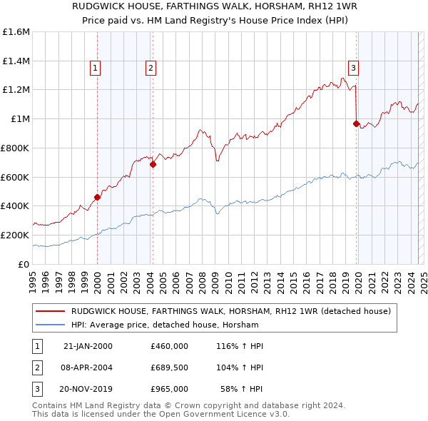 RUDGWICK HOUSE, FARTHINGS WALK, HORSHAM, RH12 1WR: Price paid vs HM Land Registry's House Price Index