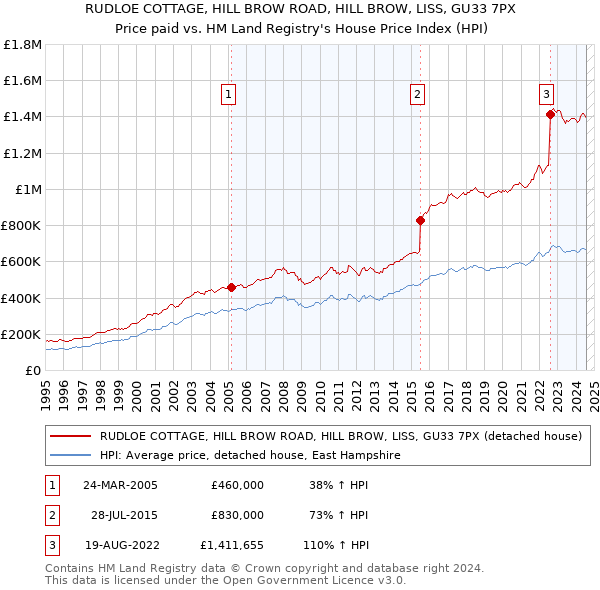 RUDLOE COTTAGE, HILL BROW ROAD, HILL BROW, LISS, GU33 7PX: Price paid vs HM Land Registry's House Price Index