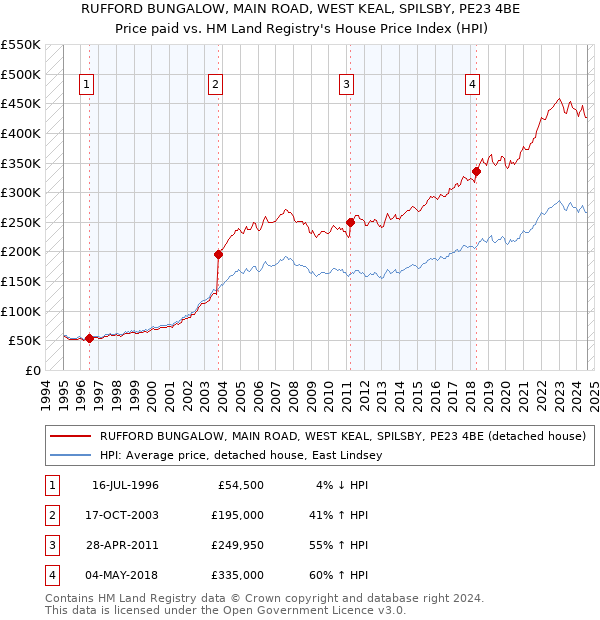 RUFFORD BUNGALOW, MAIN ROAD, WEST KEAL, SPILSBY, PE23 4BE: Price paid vs HM Land Registry's House Price Index