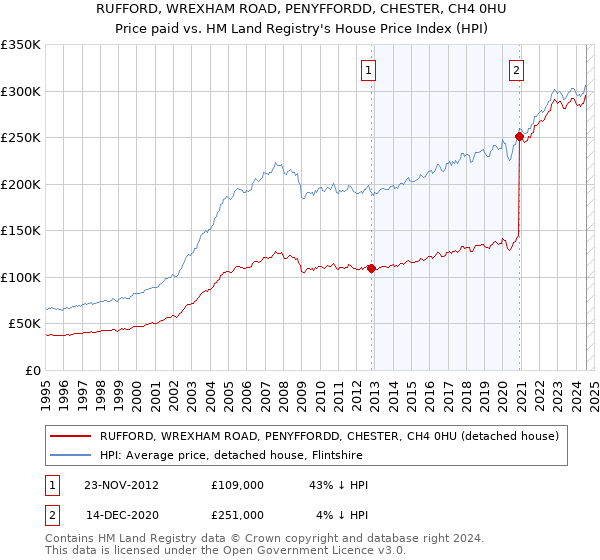 RUFFORD, WREXHAM ROAD, PENYFFORDD, CHESTER, CH4 0HU: Price paid vs HM Land Registry's House Price Index