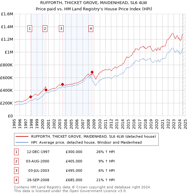 RUFFORTH, THICKET GROVE, MAIDENHEAD, SL6 4LW: Price paid vs HM Land Registry's House Price Index