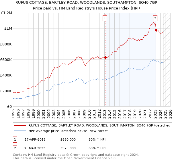 RUFUS COTTAGE, BARTLEY ROAD, WOODLANDS, SOUTHAMPTON, SO40 7GP: Price paid vs HM Land Registry's House Price Index