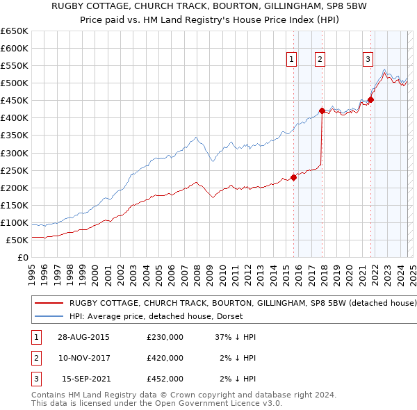 RUGBY COTTAGE, CHURCH TRACK, BOURTON, GILLINGHAM, SP8 5BW: Price paid vs HM Land Registry's House Price Index