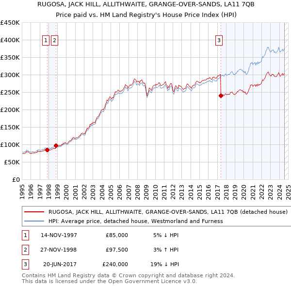 RUGOSA, JACK HILL, ALLITHWAITE, GRANGE-OVER-SANDS, LA11 7QB: Price paid vs HM Land Registry's House Price Index