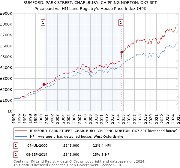 RUMFORD, PARK STREET, CHARLBURY, CHIPPING NORTON, OX7 3PT: Price paid vs HM Land Registry's House Price Index