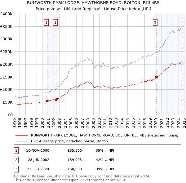 RUMWORTH PARK LODGE, HAWTHORNE ROAD, BOLTON, BL3 4BS: Price paid vs HM Land Registry's House Price Index