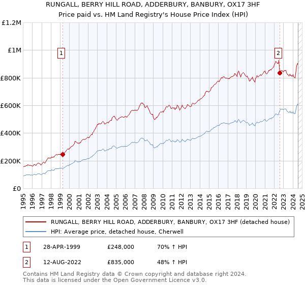 RUNGALL, BERRY HILL ROAD, ADDERBURY, BANBURY, OX17 3HF: Price paid vs HM Land Registry's House Price Index