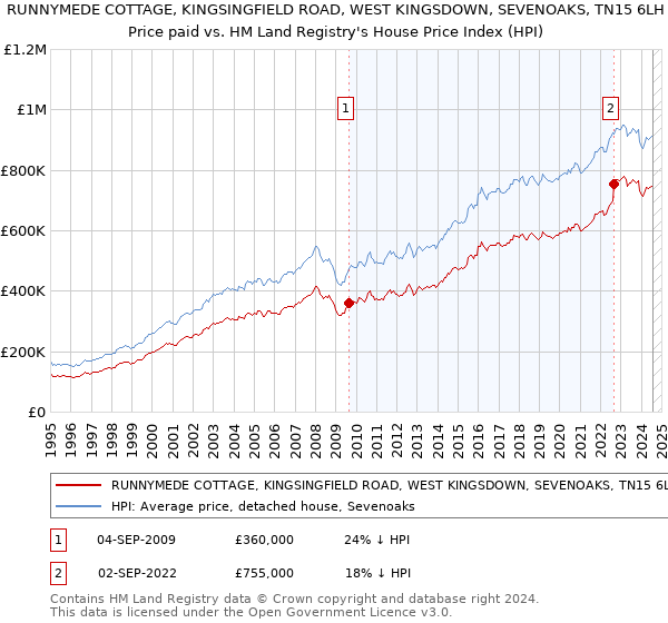 RUNNYMEDE COTTAGE, KINGSINGFIELD ROAD, WEST KINGSDOWN, SEVENOAKS, TN15 6LH: Price paid vs HM Land Registry's House Price Index